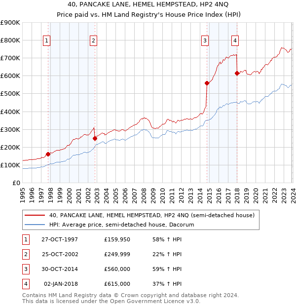 40, PANCAKE LANE, HEMEL HEMPSTEAD, HP2 4NQ: Price paid vs HM Land Registry's House Price Index