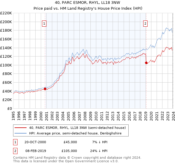 40, PARC ESMOR, RHYL, LL18 3NW: Price paid vs HM Land Registry's House Price Index