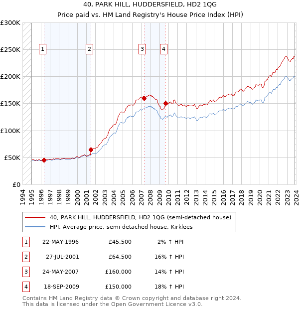 40, PARK HILL, HUDDERSFIELD, HD2 1QG: Price paid vs HM Land Registry's House Price Index