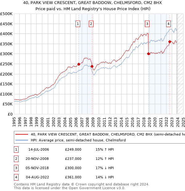 40, PARK VIEW CRESCENT, GREAT BADDOW, CHELMSFORD, CM2 8HX: Price paid vs HM Land Registry's House Price Index