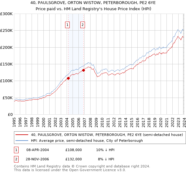 40, PAULSGROVE, ORTON WISTOW, PETERBOROUGH, PE2 6YE: Price paid vs HM Land Registry's House Price Index