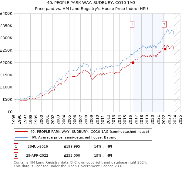 40, PEOPLE PARK WAY, SUDBURY, CO10 1AG: Price paid vs HM Land Registry's House Price Index