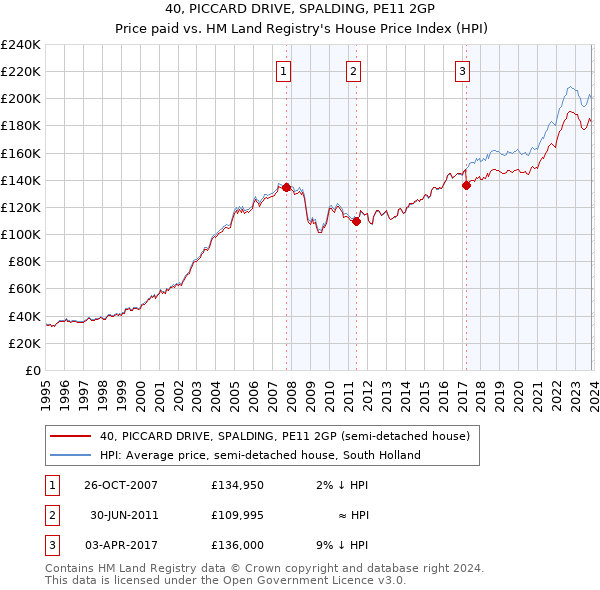 40, PICCARD DRIVE, SPALDING, PE11 2GP: Price paid vs HM Land Registry's House Price Index