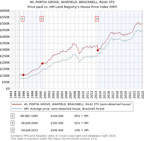 40, PORTIA GROVE, WARFIELD, BRACKNELL, RG42 3TS: Price paid vs HM Land Registry's House Price Index