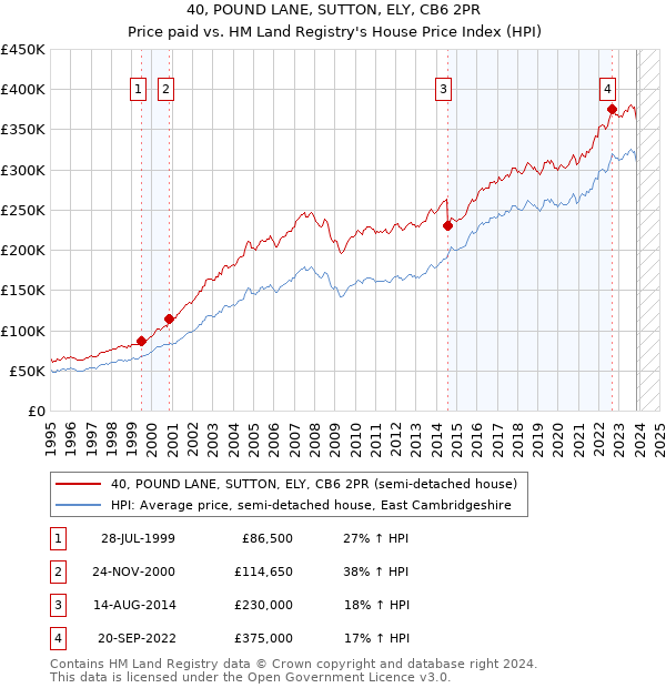 40, POUND LANE, SUTTON, ELY, CB6 2PR: Price paid vs HM Land Registry's House Price Index