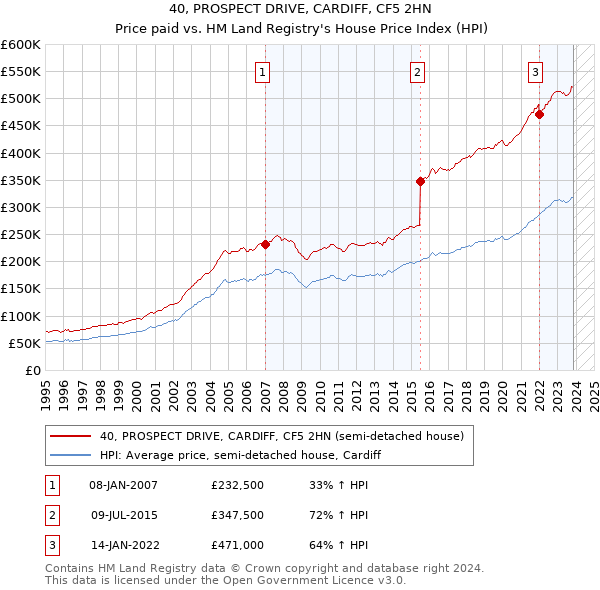 40, PROSPECT DRIVE, CARDIFF, CF5 2HN: Price paid vs HM Land Registry's House Price Index