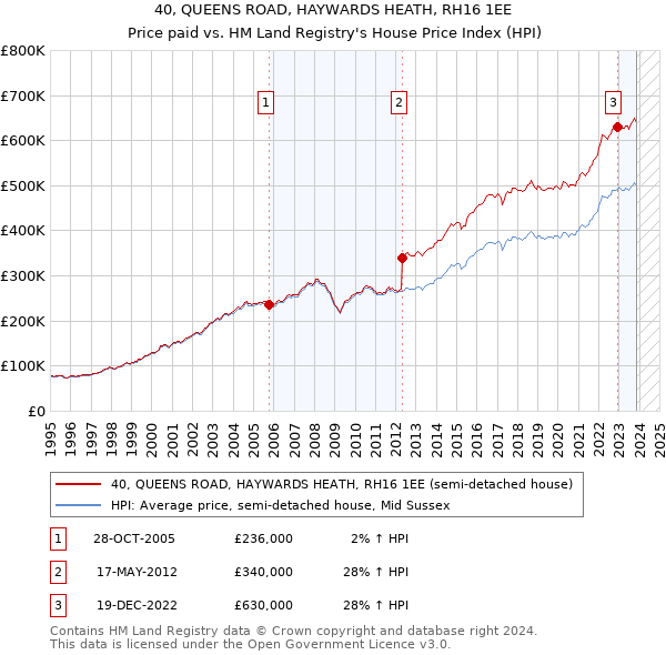 40, QUEENS ROAD, HAYWARDS HEATH, RH16 1EE: Price paid vs HM Land Registry's House Price Index