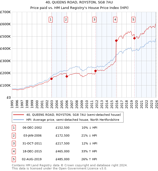 40, QUEENS ROAD, ROYSTON, SG8 7AU: Price paid vs HM Land Registry's House Price Index