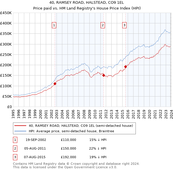 40, RAMSEY ROAD, HALSTEAD, CO9 1EL: Price paid vs HM Land Registry's House Price Index