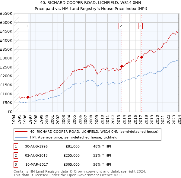 40, RICHARD COOPER ROAD, LICHFIELD, WS14 0NN: Price paid vs HM Land Registry's House Price Index