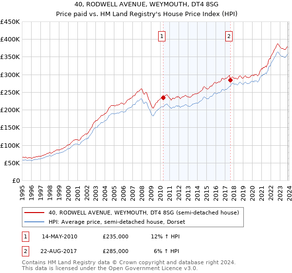 40, RODWELL AVENUE, WEYMOUTH, DT4 8SG: Price paid vs HM Land Registry's House Price Index