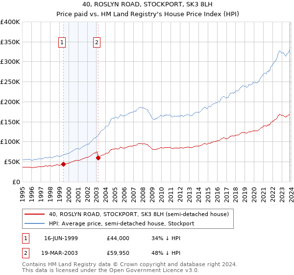 40, ROSLYN ROAD, STOCKPORT, SK3 8LH: Price paid vs HM Land Registry's House Price Index