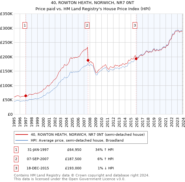 40, ROWTON HEATH, NORWICH, NR7 0NT: Price paid vs HM Land Registry's House Price Index