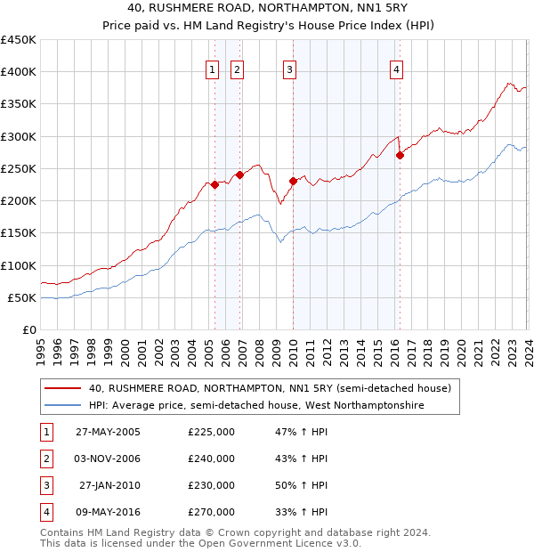 40, RUSHMERE ROAD, NORTHAMPTON, NN1 5RY: Price paid vs HM Land Registry's House Price Index