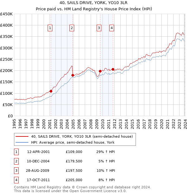 40, SAILS DRIVE, YORK, YO10 3LR: Price paid vs HM Land Registry's House Price Index