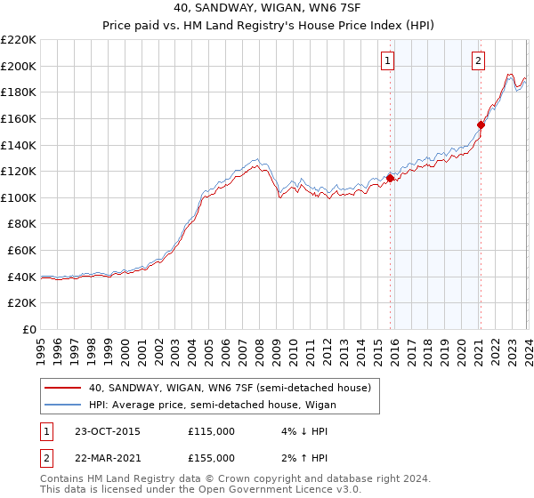 40, SANDWAY, WIGAN, WN6 7SF: Price paid vs HM Land Registry's House Price Index