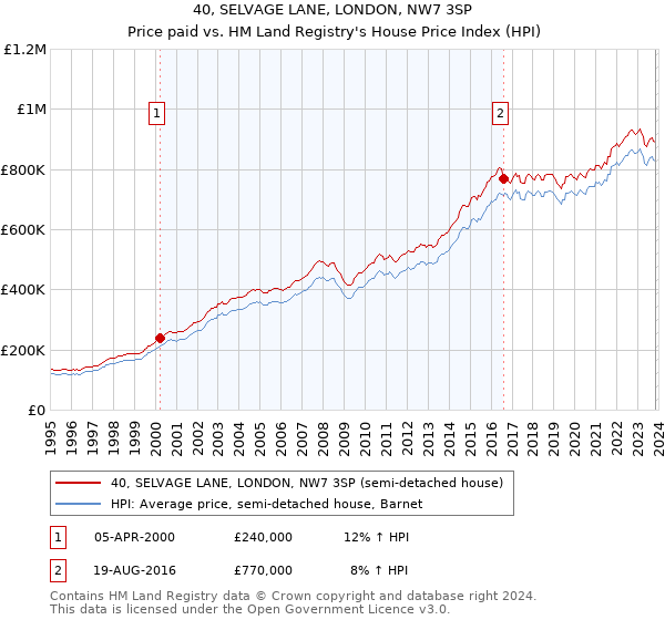 40, SELVAGE LANE, LONDON, NW7 3SP: Price paid vs HM Land Registry's House Price Index