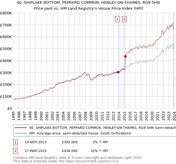 40, SHIPLAKE BOTTOM, PEPPARD COMMON, HENLEY-ON-THAMES, RG9 5HN: Price paid vs HM Land Registry's House Price Index