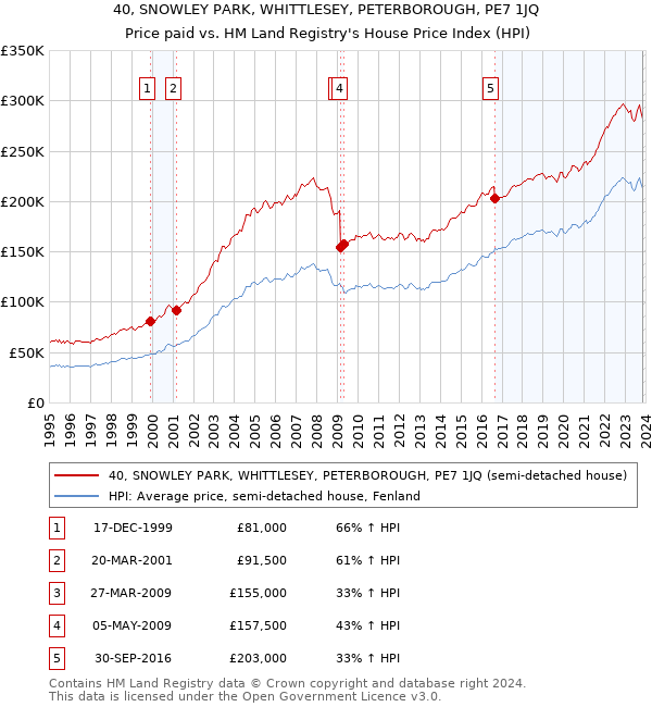 40, SNOWLEY PARK, WHITTLESEY, PETERBOROUGH, PE7 1JQ: Price paid vs HM Land Registry's House Price Index