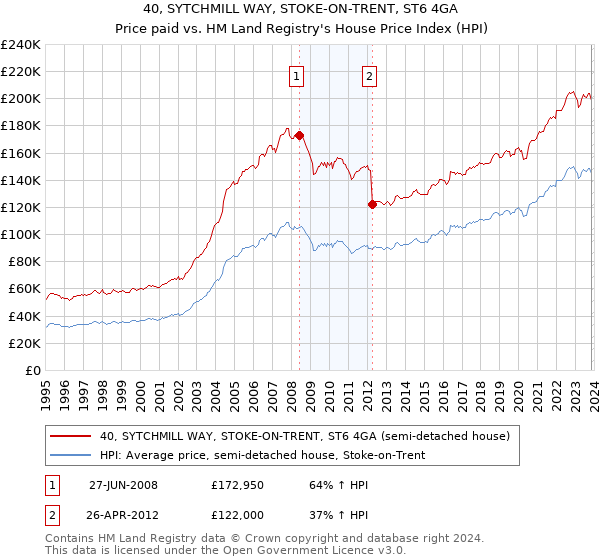 40, SYTCHMILL WAY, STOKE-ON-TRENT, ST6 4GA: Price paid vs HM Land Registry's House Price Index