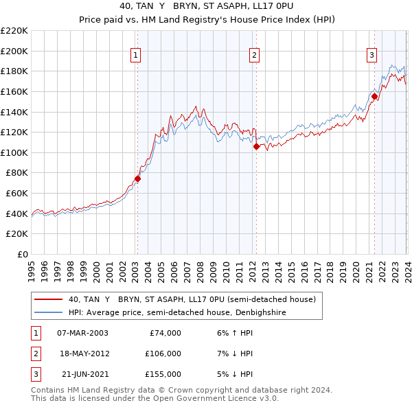 40, TAN  Y   BRYN, ST ASAPH, LL17 0PU: Price paid vs HM Land Registry's House Price Index