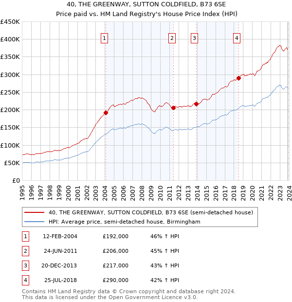 40, THE GREENWAY, SUTTON COLDFIELD, B73 6SE: Price paid vs HM Land Registry's House Price Index