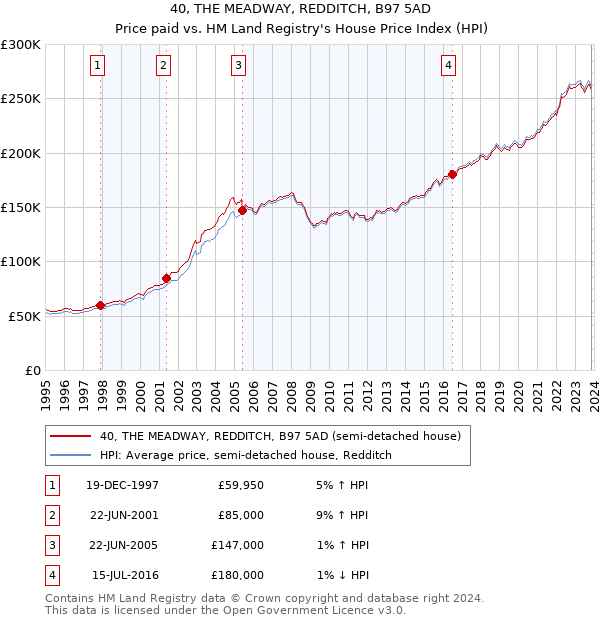 40, THE MEADWAY, REDDITCH, B97 5AD: Price paid vs HM Land Registry's House Price Index