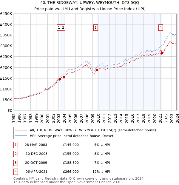 40, THE RIDGEWAY, UPWEY, WEYMOUTH, DT3 5QQ: Price paid vs HM Land Registry's House Price Index