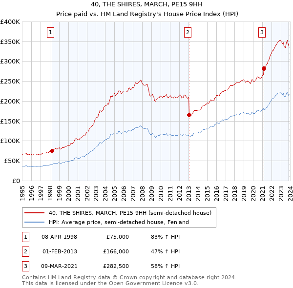 40, THE SHIRES, MARCH, PE15 9HH: Price paid vs HM Land Registry's House Price Index