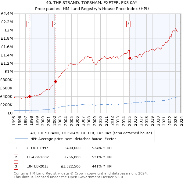 40, THE STRAND, TOPSHAM, EXETER, EX3 0AY: Price paid vs HM Land Registry's House Price Index