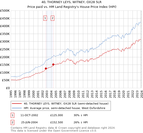 40, THORNEY LEYS, WITNEY, OX28 5LR: Price paid vs HM Land Registry's House Price Index