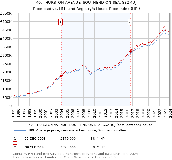 40, THURSTON AVENUE, SOUTHEND-ON-SEA, SS2 4UJ: Price paid vs HM Land Registry's House Price Index