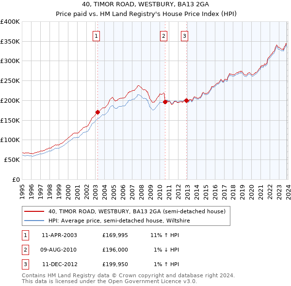 40, TIMOR ROAD, WESTBURY, BA13 2GA: Price paid vs HM Land Registry's House Price Index