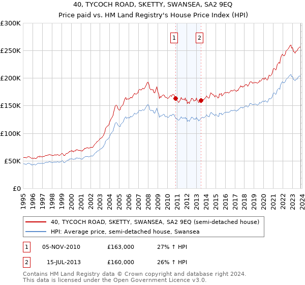 40, TYCOCH ROAD, SKETTY, SWANSEA, SA2 9EQ: Price paid vs HM Land Registry's House Price Index