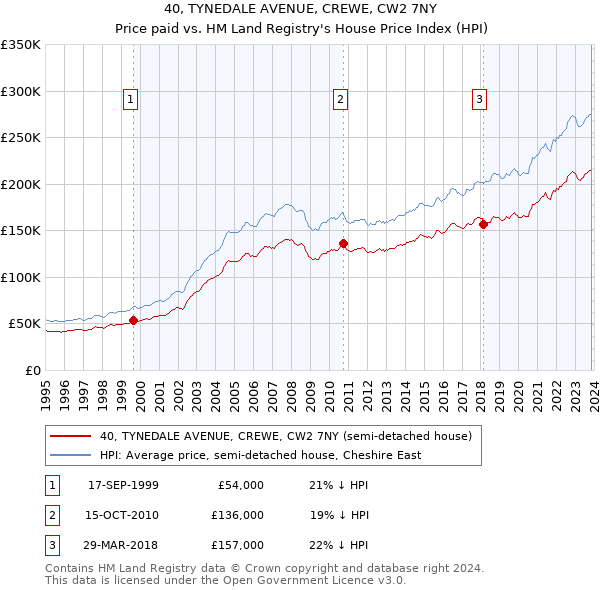 40, TYNEDALE AVENUE, CREWE, CW2 7NY: Price paid vs HM Land Registry's House Price Index