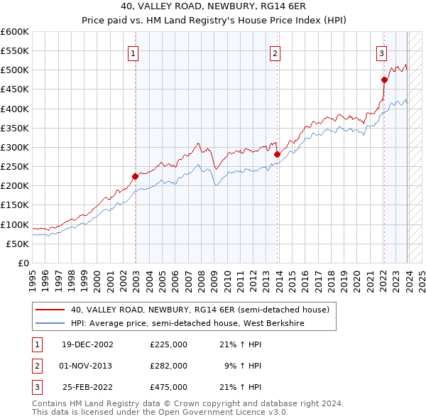 40, VALLEY ROAD, NEWBURY, RG14 6ER: Price paid vs HM Land Registry's House Price Index