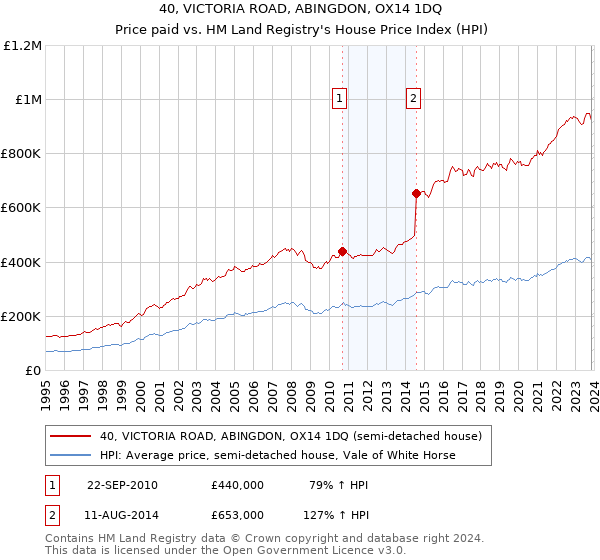 40, VICTORIA ROAD, ABINGDON, OX14 1DQ: Price paid vs HM Land Registry's House Price Index