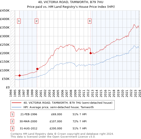 40, VICTORIA ROAD, TAMWORTH, B79 7HU: Price paid vs HM Land Registry's House Price Index