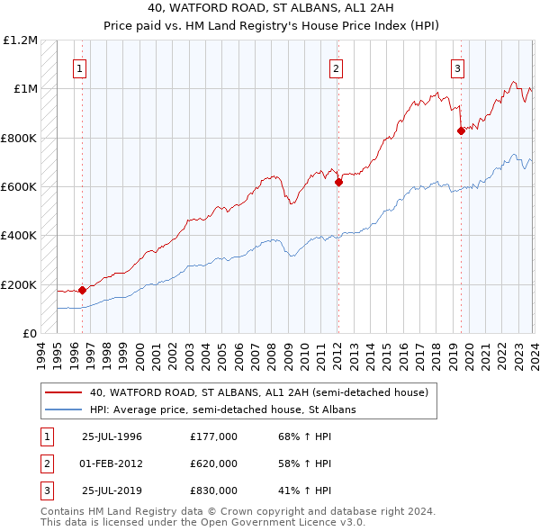 40, WATFORD ROAD, ST ALBANS, AL1 2AH: Price paid vs HM Land Registry's House Price Index