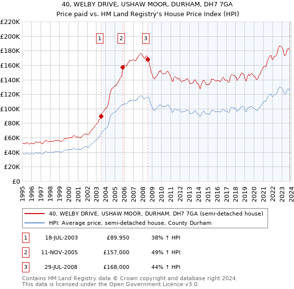 40, WELBY DRIVE, USHAW MOOR, DURHAM, DH7 7GA: Price paid vs HM Land Registry's House Price Index