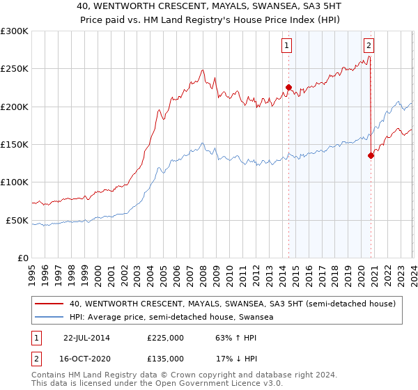 40, WENTWORTH CRESCENT, MAYALS, SWANSEA, SA3 5HT: Price paid vs HM Land Registry's House Price Index