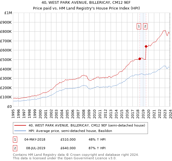 40, WEST PARK AVENUE, BILLERICAY, CM12 9EF: Price paid vs HM Land Registry's House Price Index