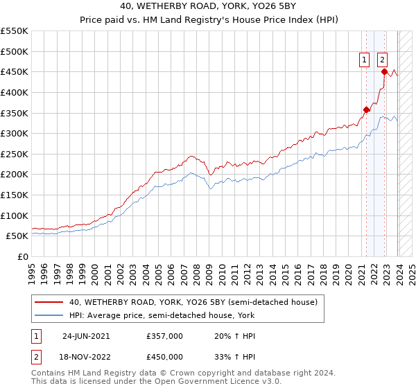 40, WETHERBY ROAD, YORK, YO26 5BY: Price paid vs HM Land Registry's House Price Index