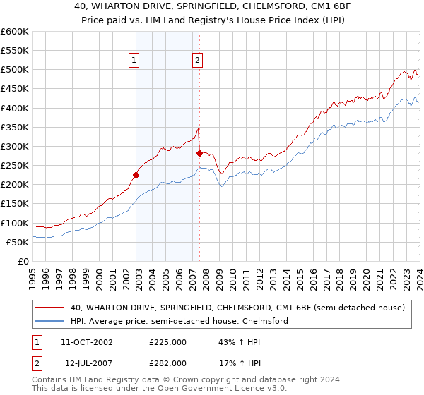 40, WHARTON DRIVE, SPRINGFIELD, CHELMSFORD, CM1 6BF: Price paid vs HM Land Registry's House Price Index