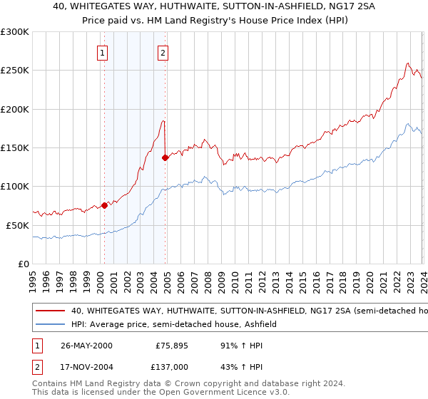 40, WHITEGATES WAY, HUTHWAITE, SUTTON-IN-ASHFIELD, NG17 2SA: Price paid vs HM Land Registry's House Price Index