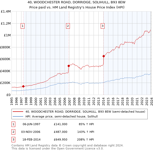 40, WOODCHESTER ROAD, DORRIDGE, SOLIHULL, B93 8EW: Price paid vs HM Land Registry's House Price Index