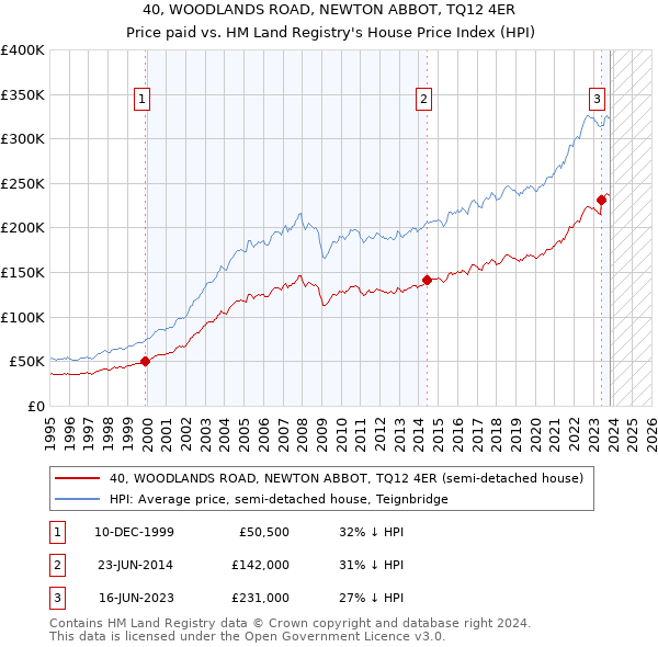 40, WOODLANDS ROAD, NEWTON ABBOT, TQ12 4ER: Price paid vs HM Land Registry's House Price Index
