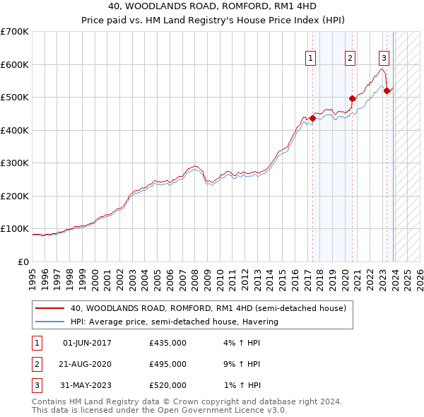 40, WOODLANDS ROAD, ROMFORD, RM1 4HD: Price paid vs HM Land Registry's House Price Index