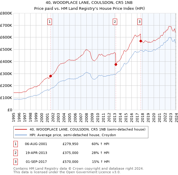 40, WOODPLACE LANE, COULSDON, CR5 1NB: Price paid vs HM Land Registry's House Price Index