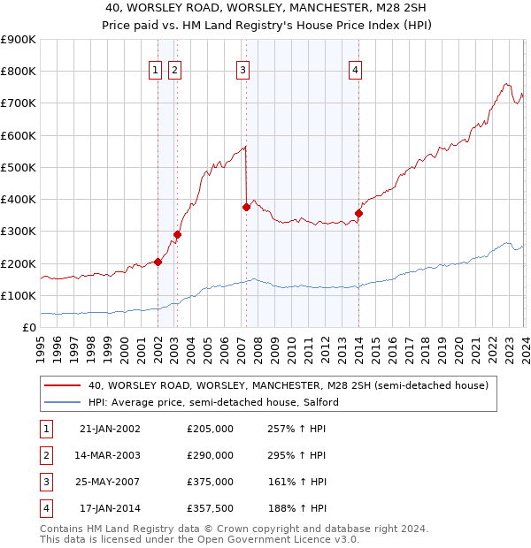 40, WORSLEY ROAD, WORSLEY, MANCHESTER, M28 2SH: Price paid vs HM Land Registry's House Price Index